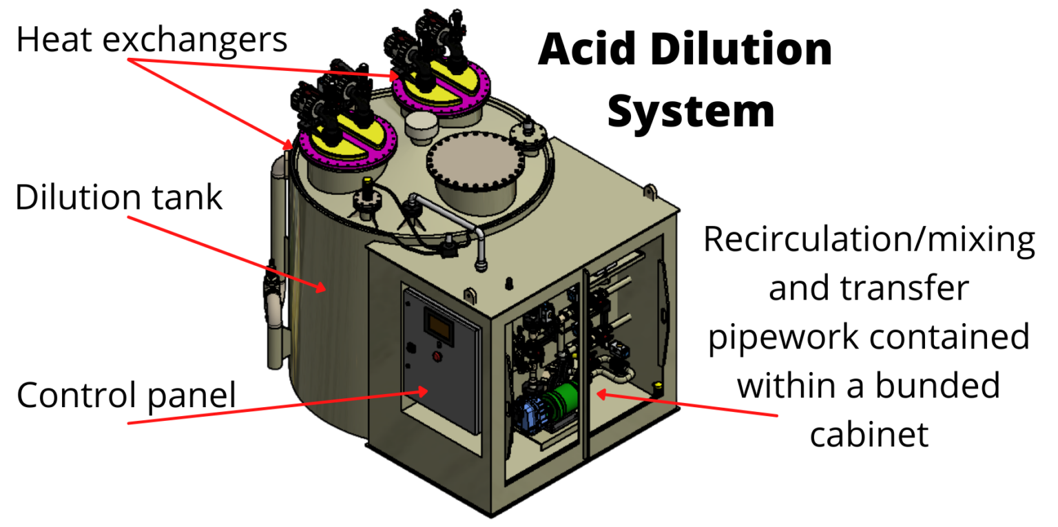 Sulphuric Acid Dilution, Handling and Storage • Chem Resist